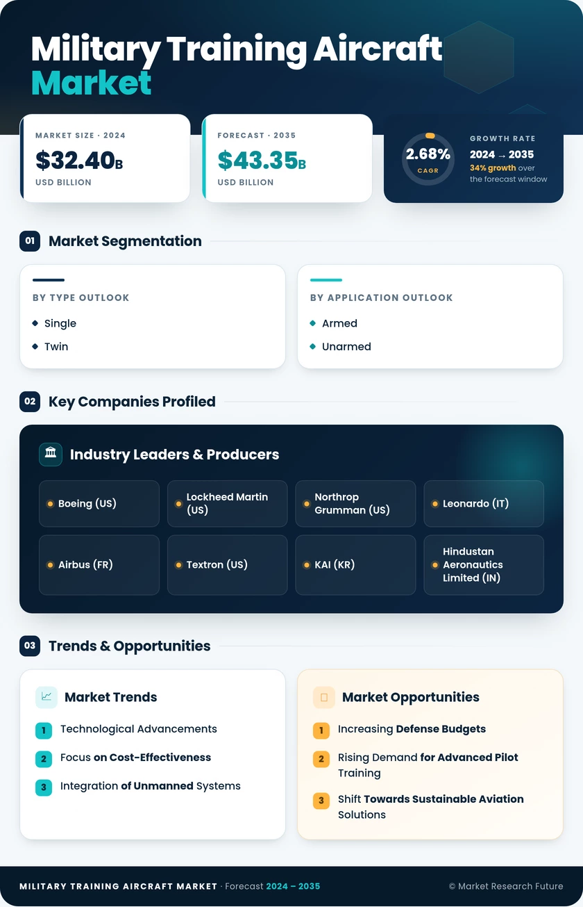 Military Training Aircraft Market Research Report - Global Forecast till 2035 Infographic