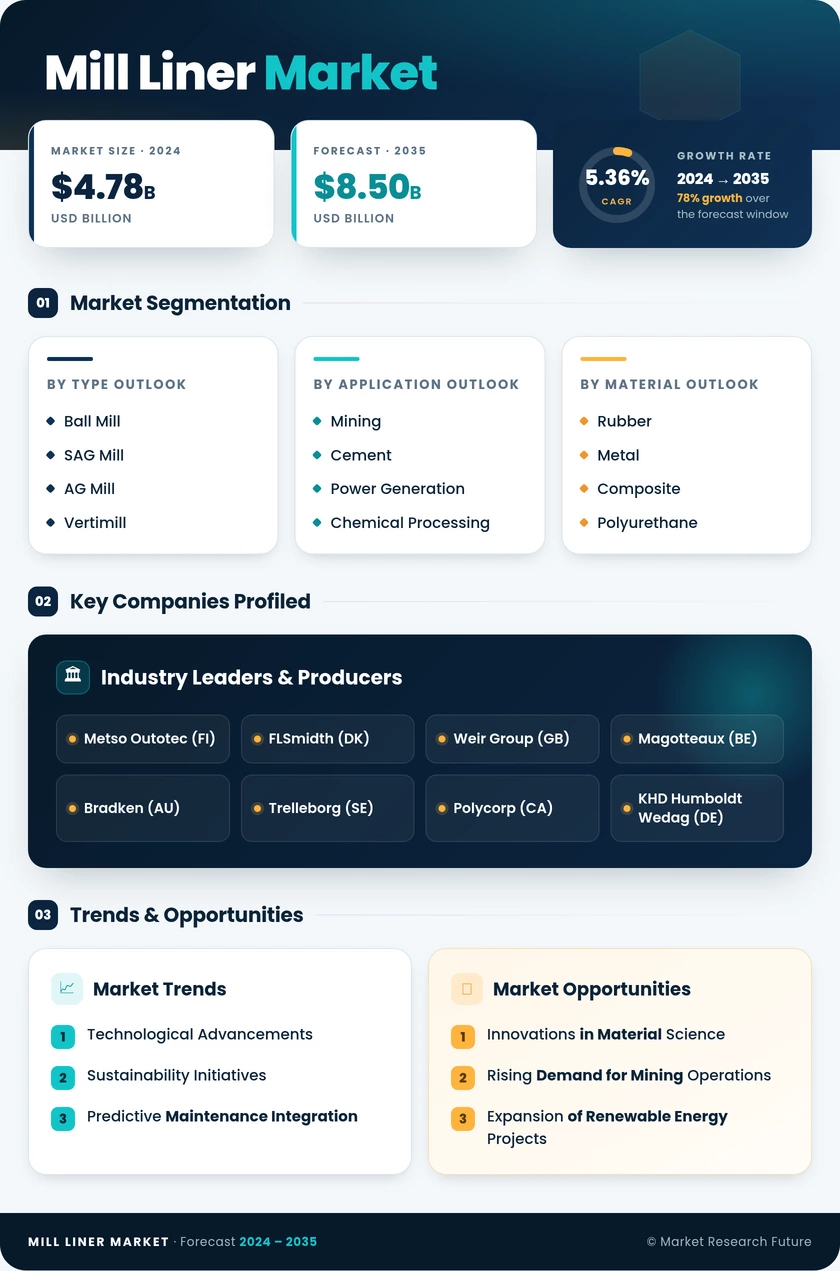 Mill Liner Market Research Report - Global Forecast till 2035 Infographic