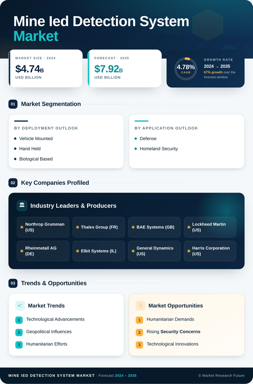 Mine & IED Detection System Market Research Report – Forecast to 2035 Infographic