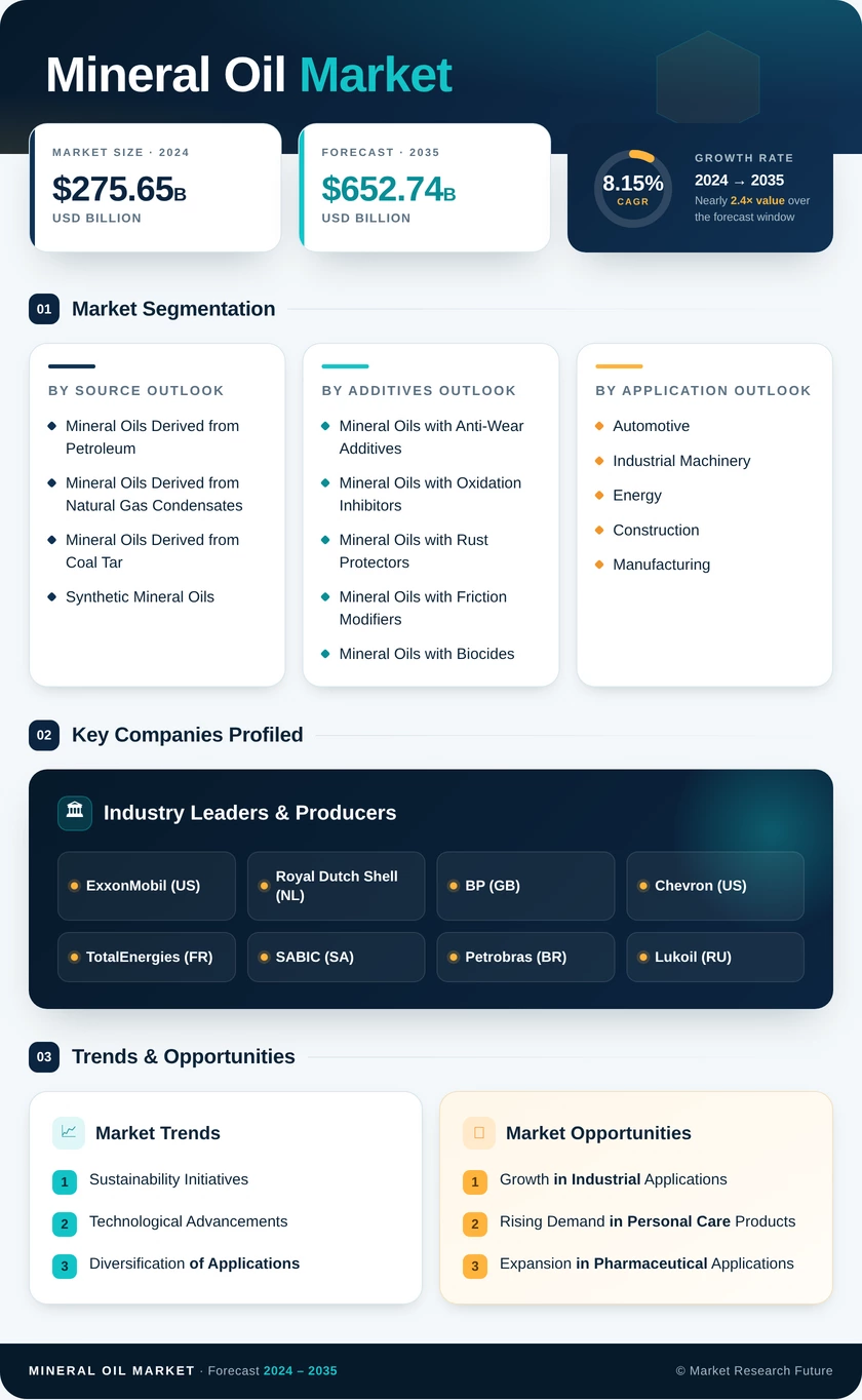 Mineral Oil Market Research Report - Global Forecast till 2035 Infographic