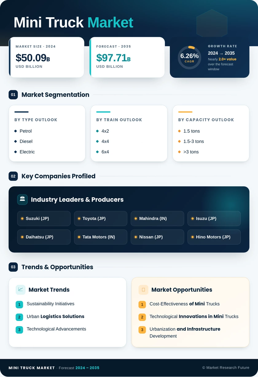 Mini Truck Market Research Report — Global Forecast till 2035 Infographic