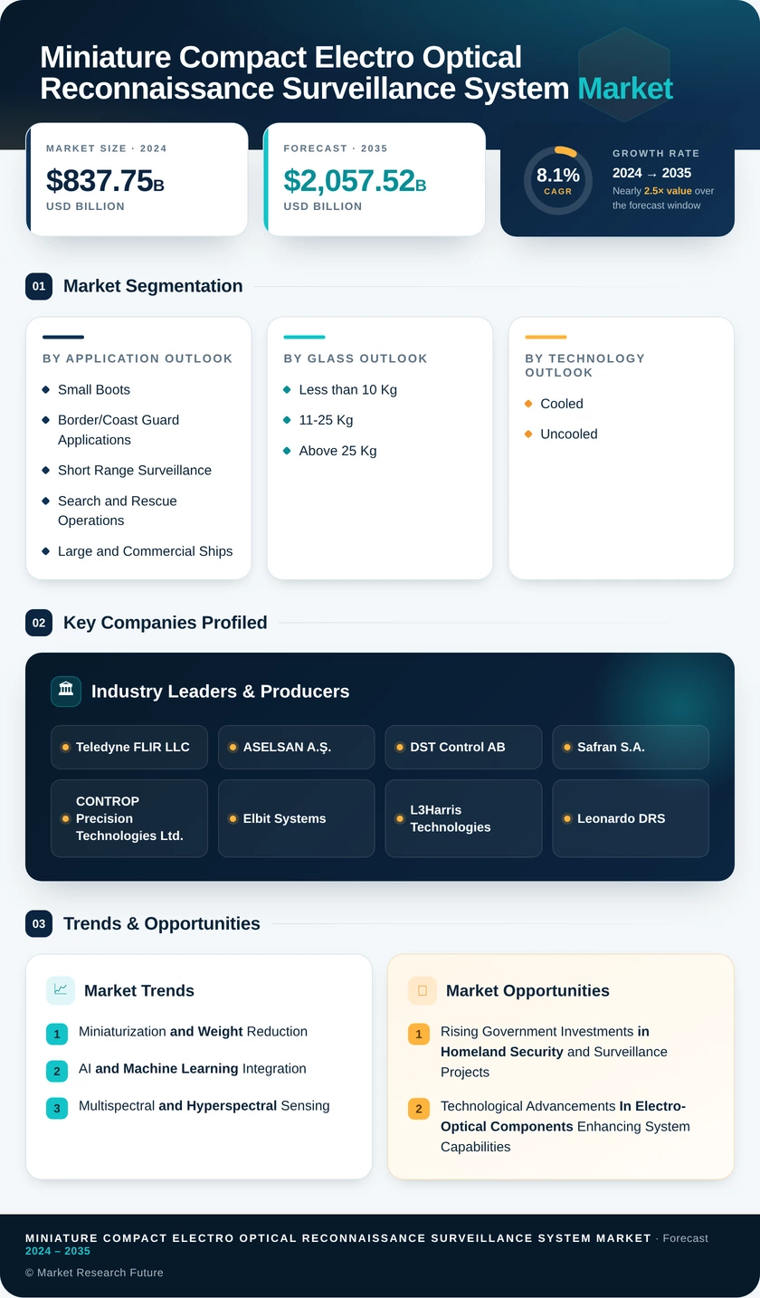 Miniature Compact Electro-Optical Reconnaissance and Surveillance System Market Research Report - Forecast Till 2035 Infographic