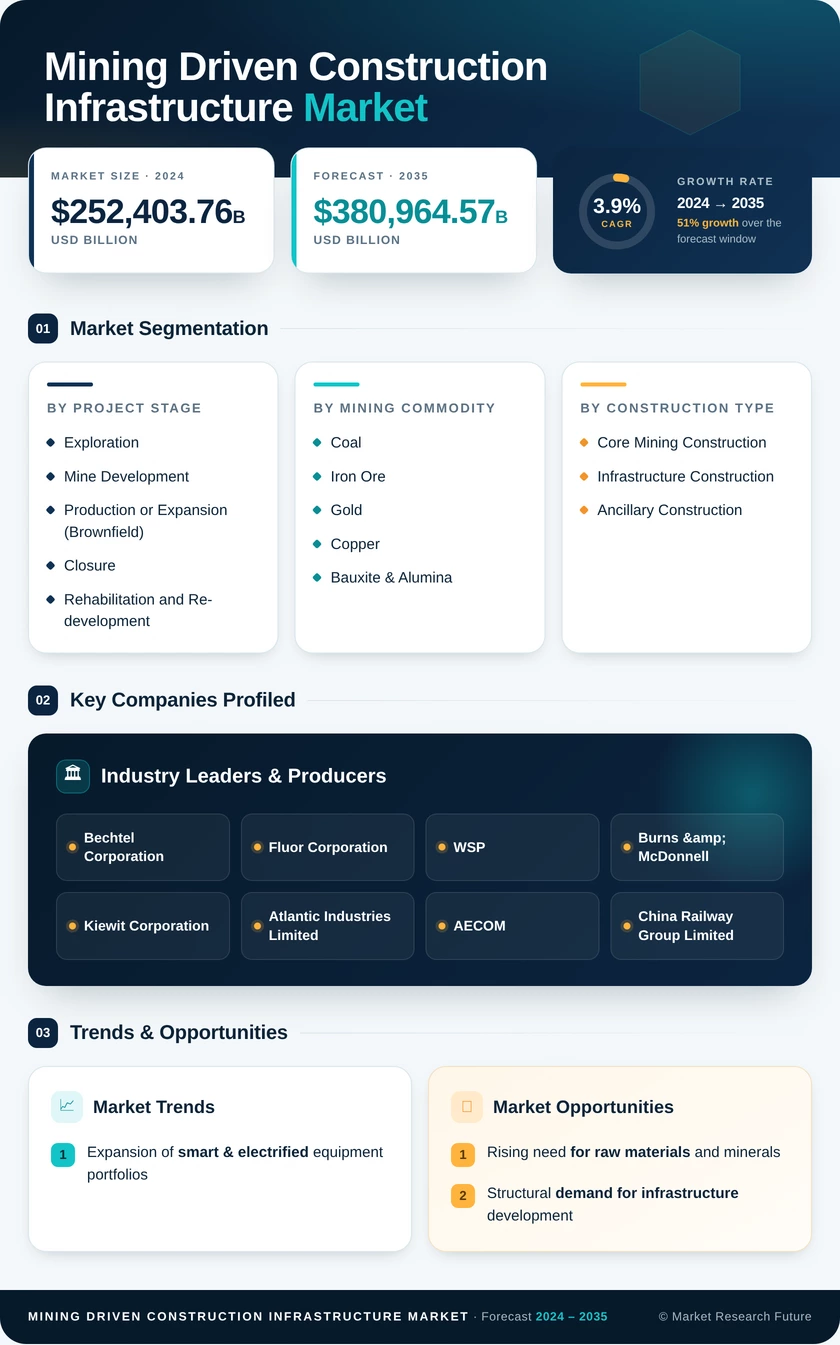 Mining-Driven Construction & Infrastructure Market Research Report - Forecast Report 2035 Infographic