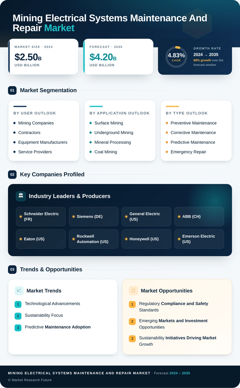 Mining Electrical Systems Maintenance and Repair Market Infographic