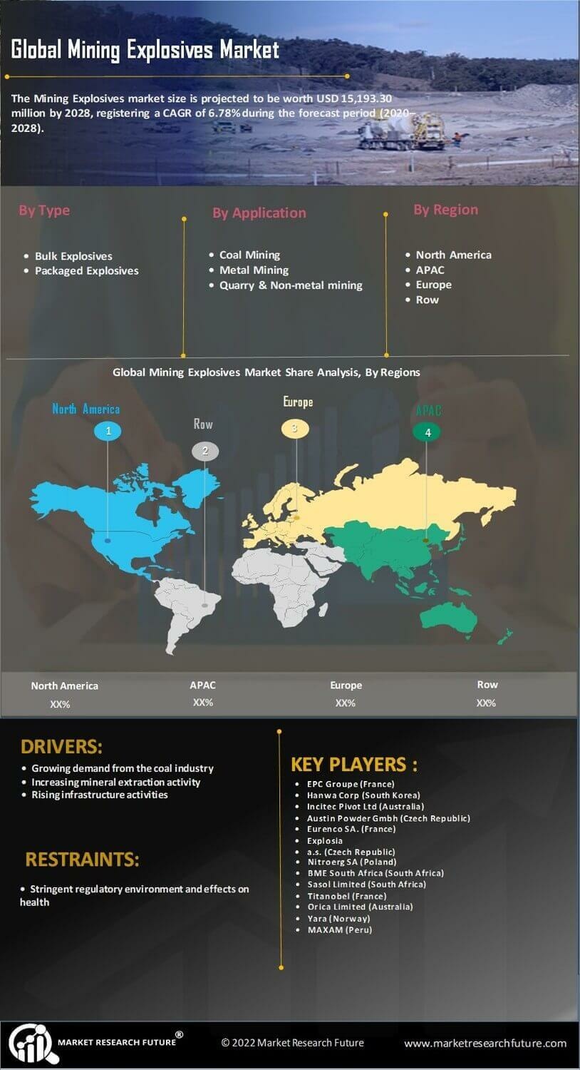 Mining Explosives Market