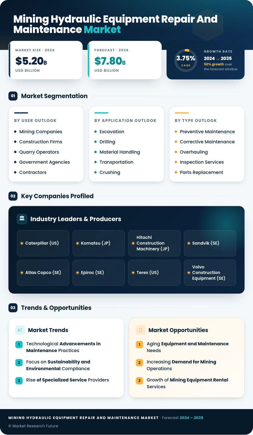 Mining Hydraulic Equipment Repair and Maintenance Market Infographic