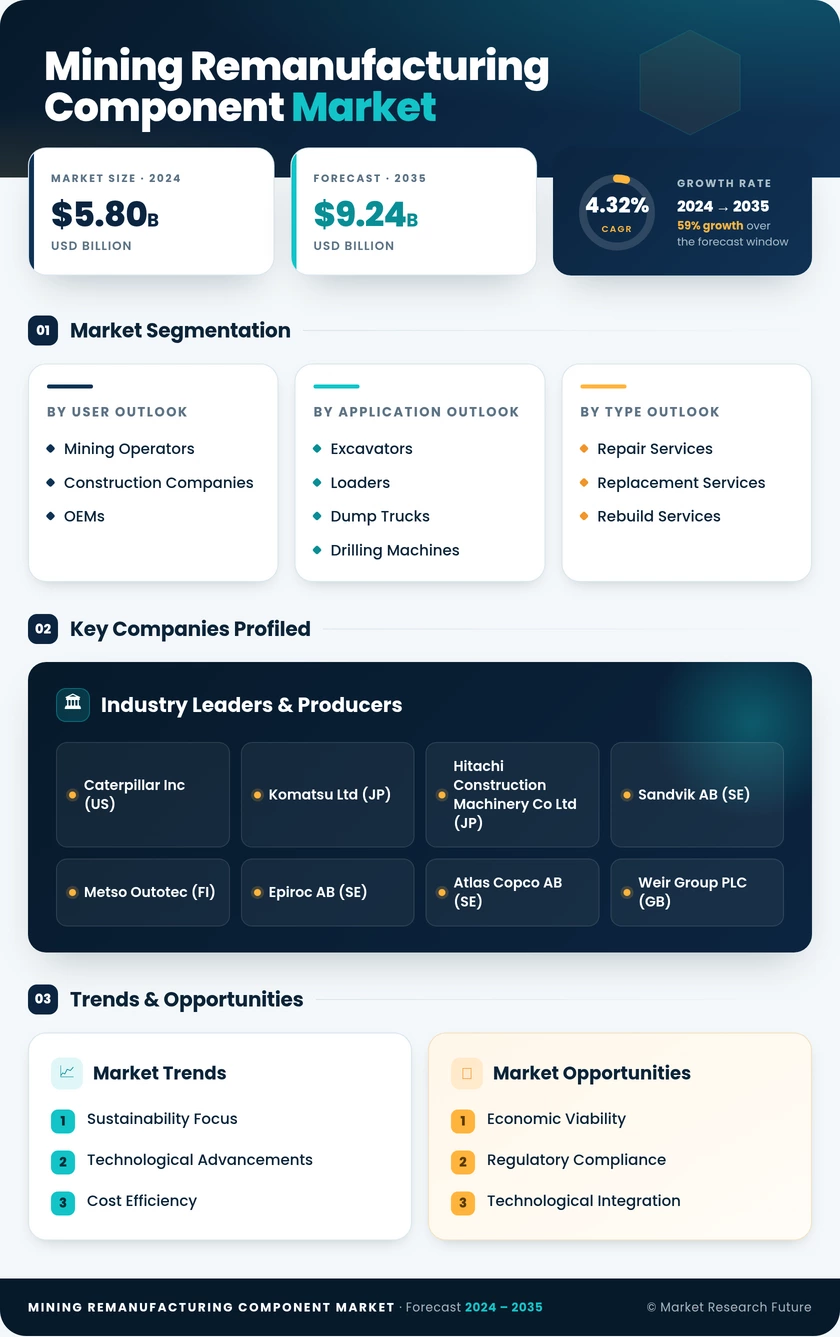 Mining Remanufacturing Component Market Research Report - Global Forecast By 2035 Infographic