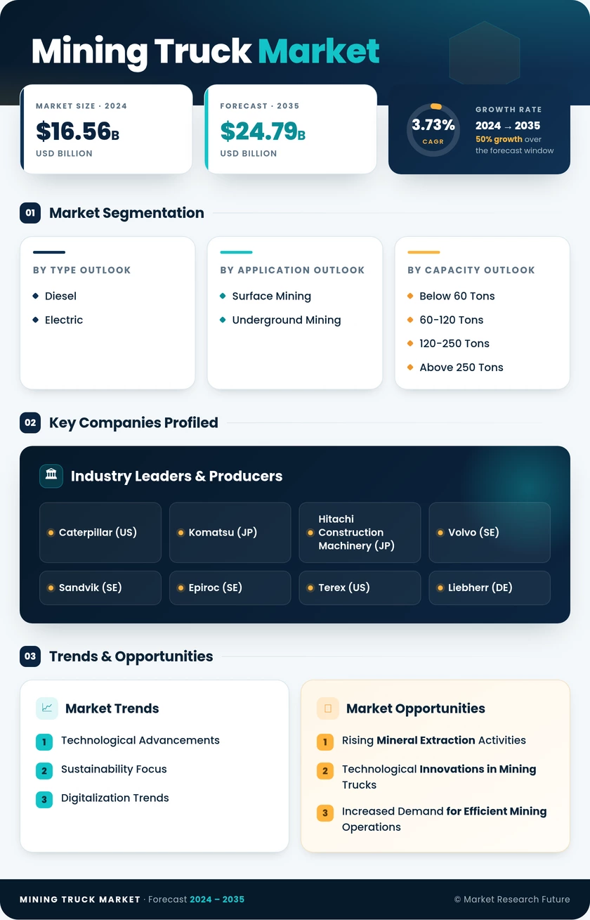 Mining Truck Market Research Report-Forecast Till 2035 Infographic