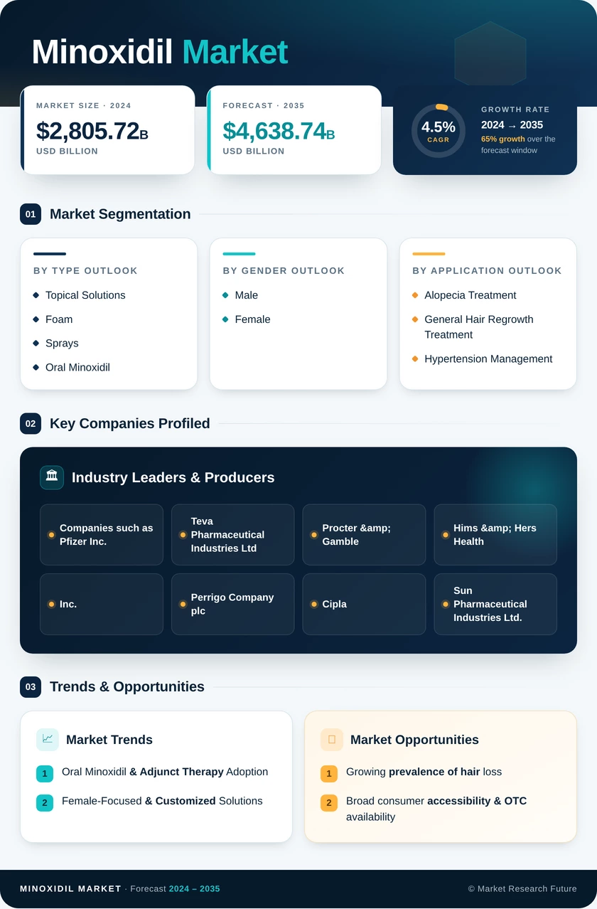 Minoxidil Market Research Report - Global Forecast till 2035 Infographic