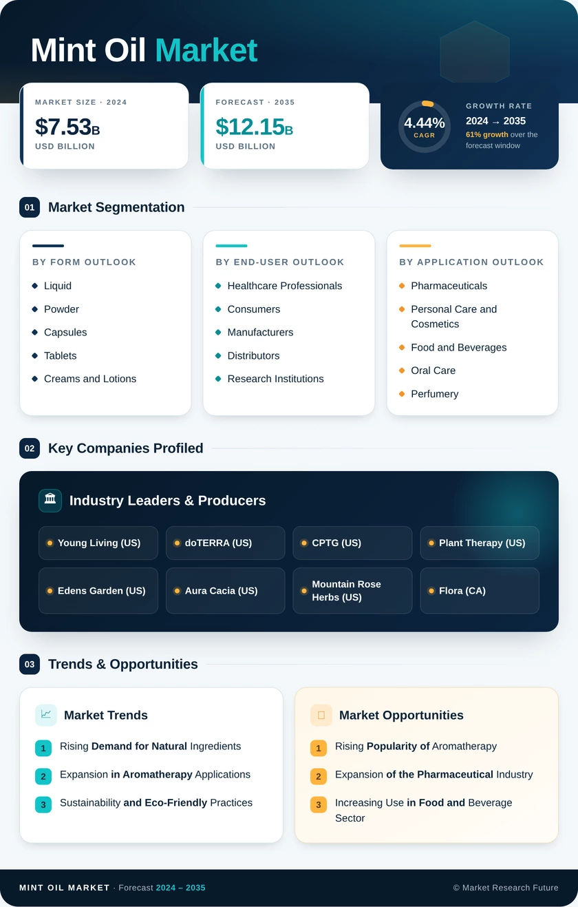 Mint Oil Market Research Report — Global Forecast till 2035 Infographic