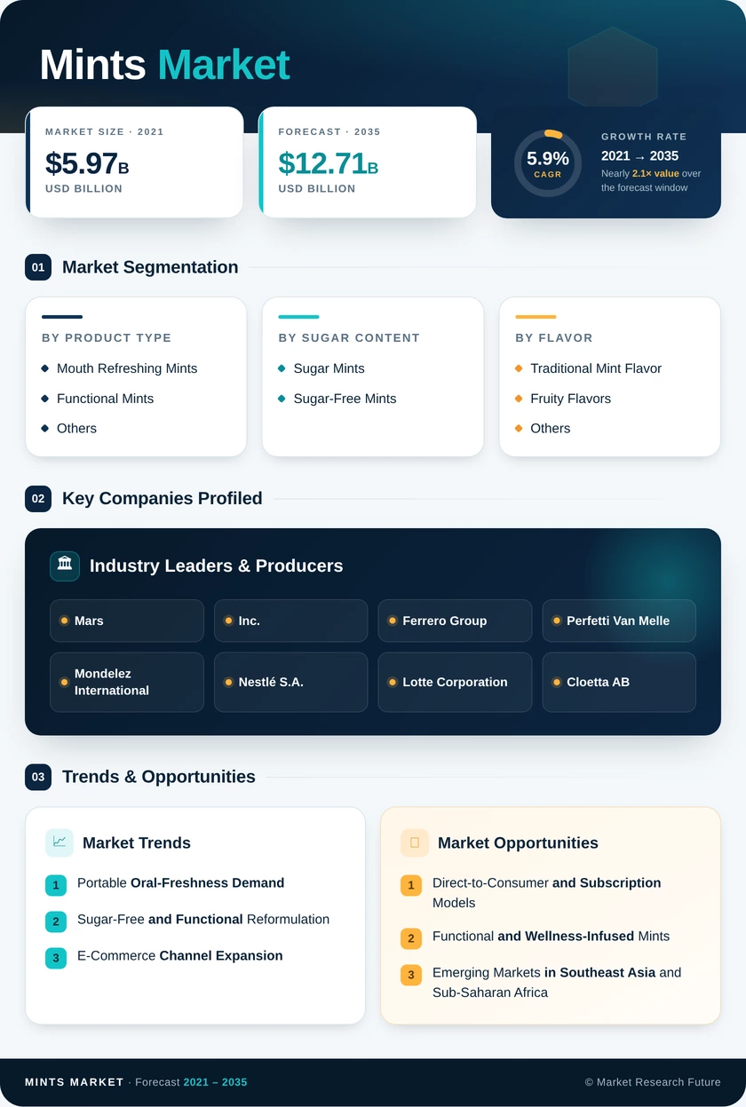 Mints Market  Research Report — Global Forecast till 2035 - Market Research Future Infographic
