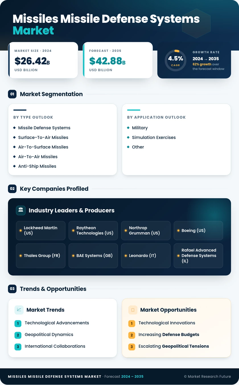 Missiles and Missile Defense Systems Market Research Report – Forecast till 2035 Infographic