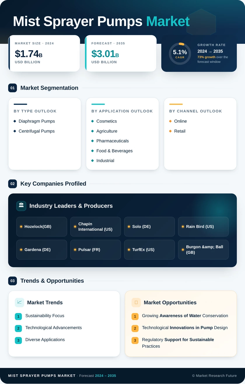 Mist Sprayer Pumps Market Research Report — Global Forecast till 2035 Infographic