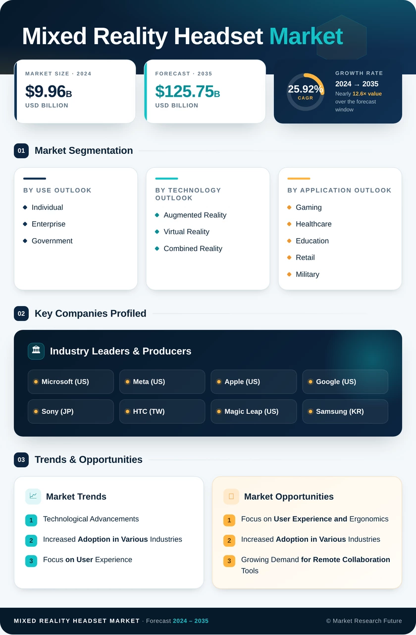 Mixed Reality Headset Market Research Report - Global Forecast till 2035 Infographic