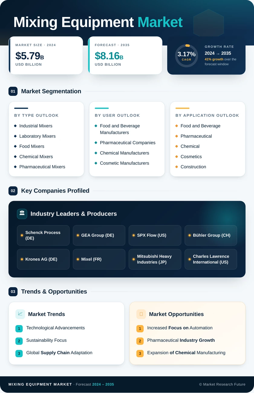 Mixing Equipment Market Research Report — Global Forecast till 2035 Infographic