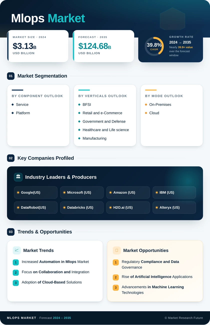 Mlops Market Research Report - Global Forecast till 2035 Infographic
