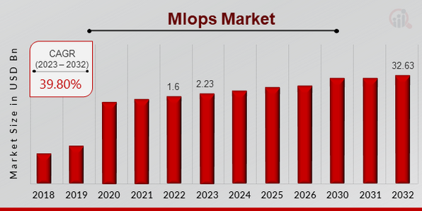 Mlops Market Overview