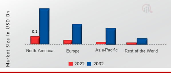 mmWave Sensors and Modules Market SHARE BY REGION 2022