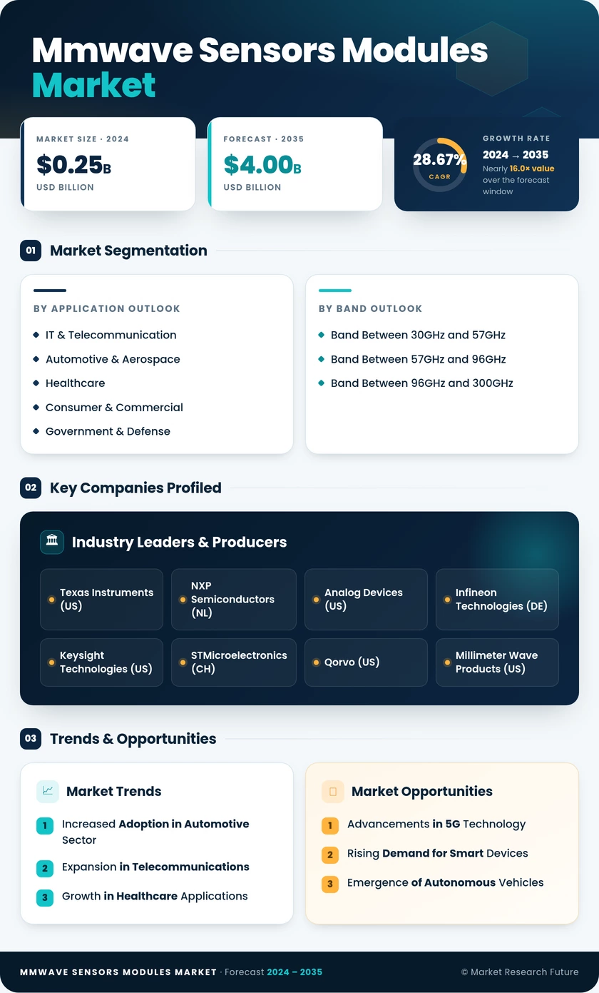 mmWave Sensors and Modules Market Research Report – Global Forecast till 2035 Infographic