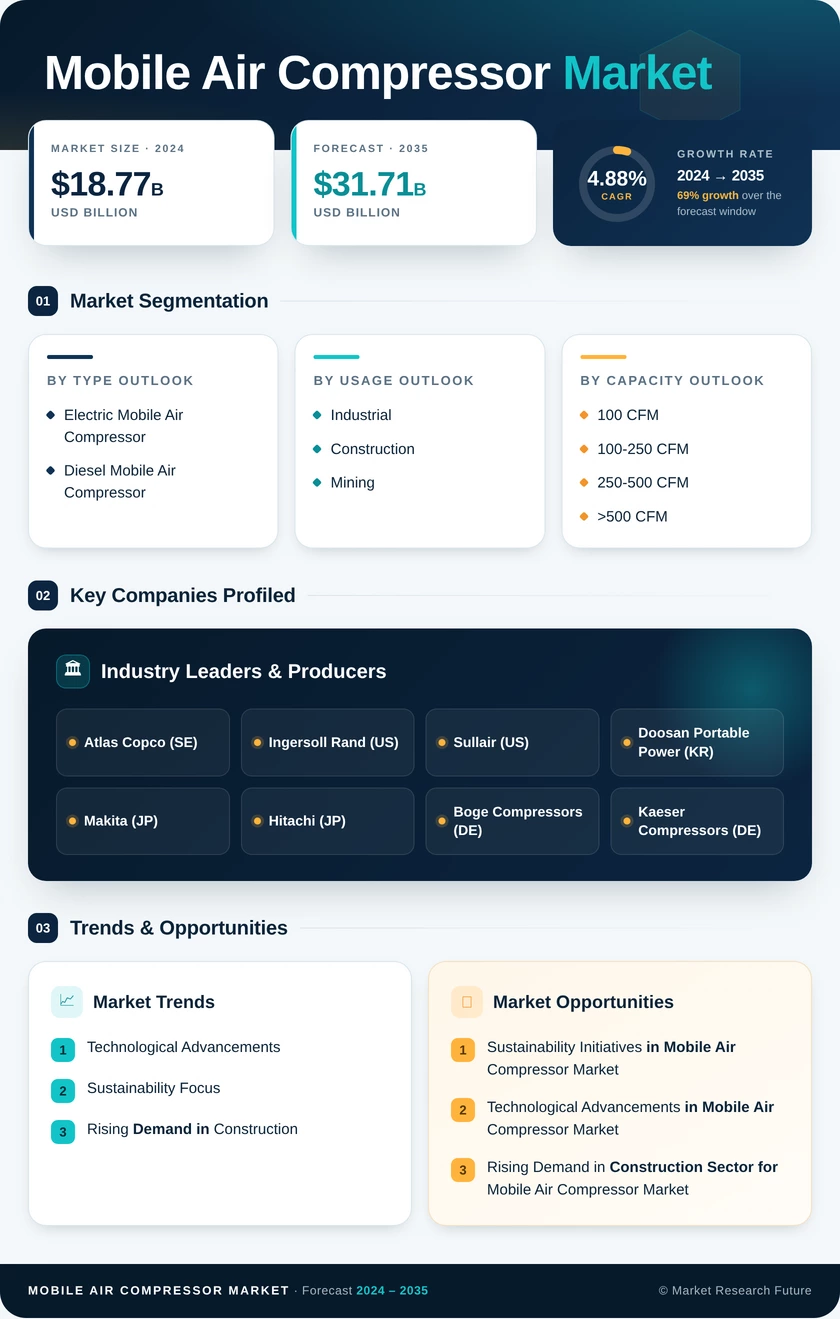 Mobile Air Compressor Market Research Report - Global Forecast by 2035 Infographic