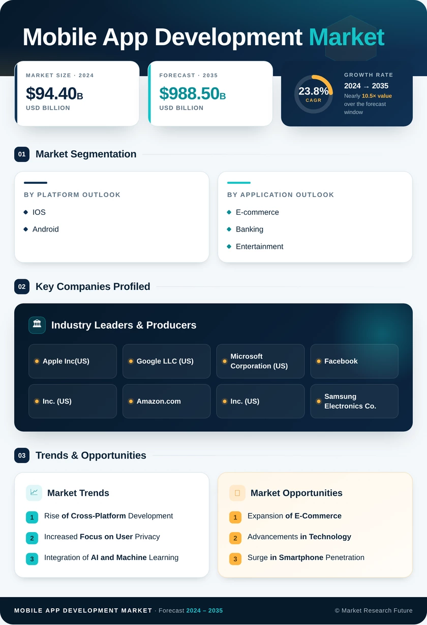 Mobile App Development Market Research Report- Global Forecast to 2035 Infographic