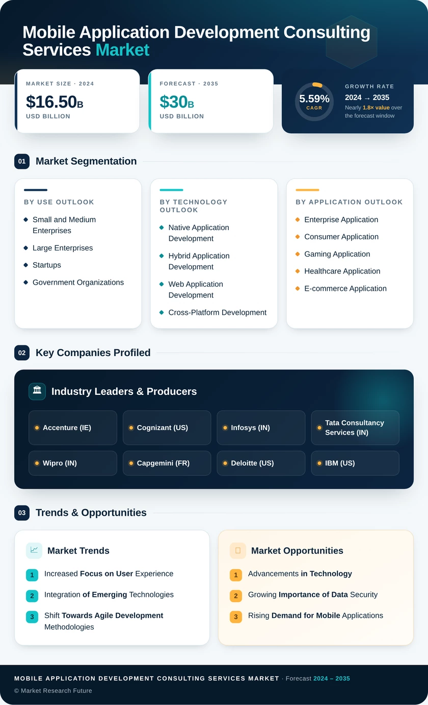 Mobile Application Development Consulting Services Market Size, Share - Growth Analysis and Forecast (2026-2035) Infographic