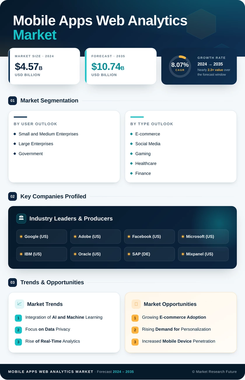 Mobile Apps and Web Analytics Market Research Report - Global Forecast till 2035 Infographic