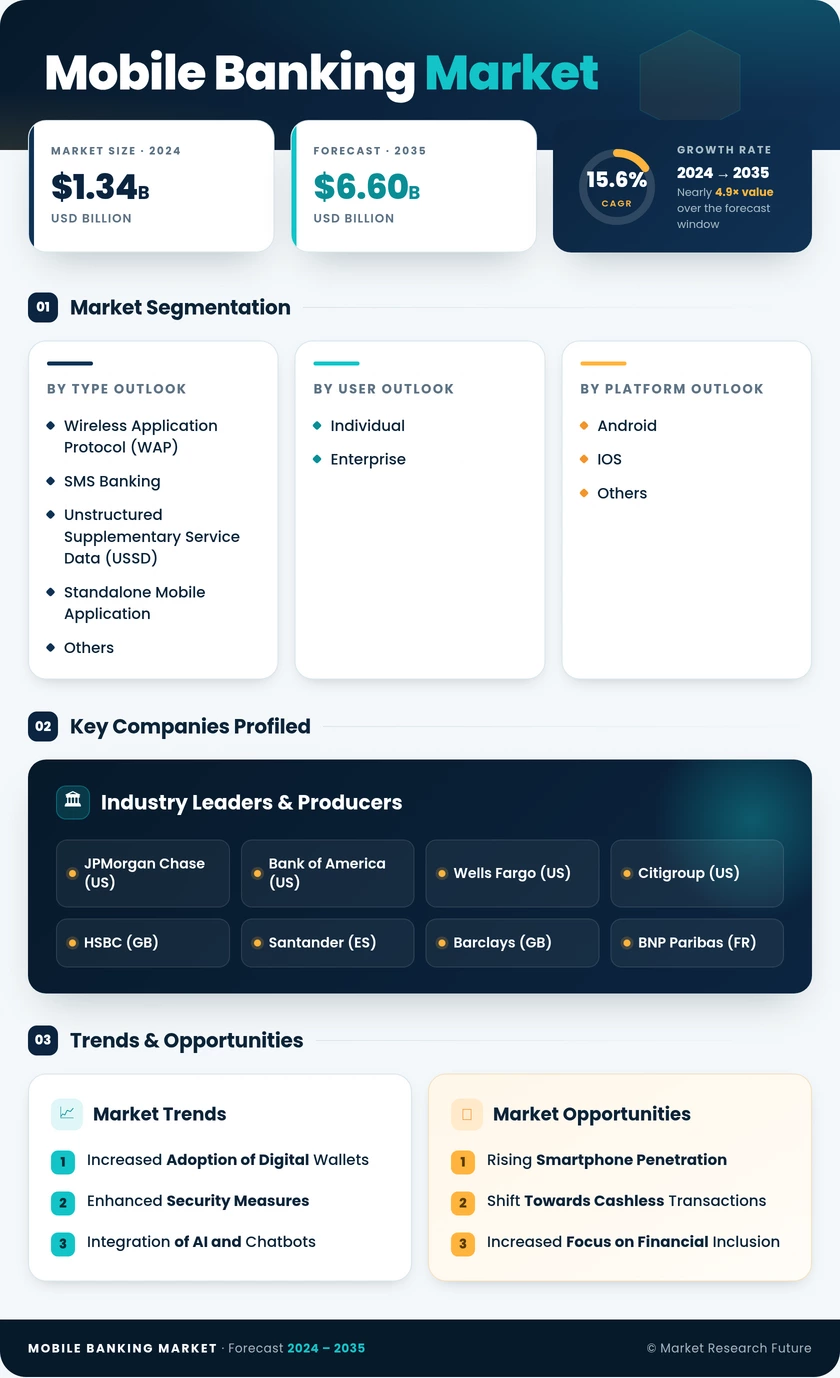 Mobile Banking Market Research Report - Global Forecast 2035 Infographic