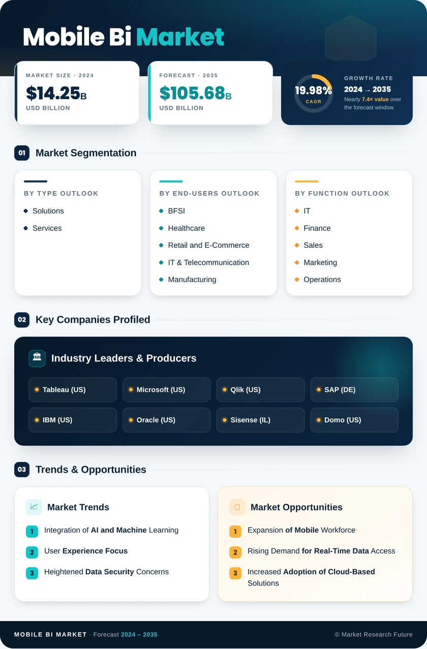 Mobile BI Market Research Report - Global Forecast till 2035 Infographic
