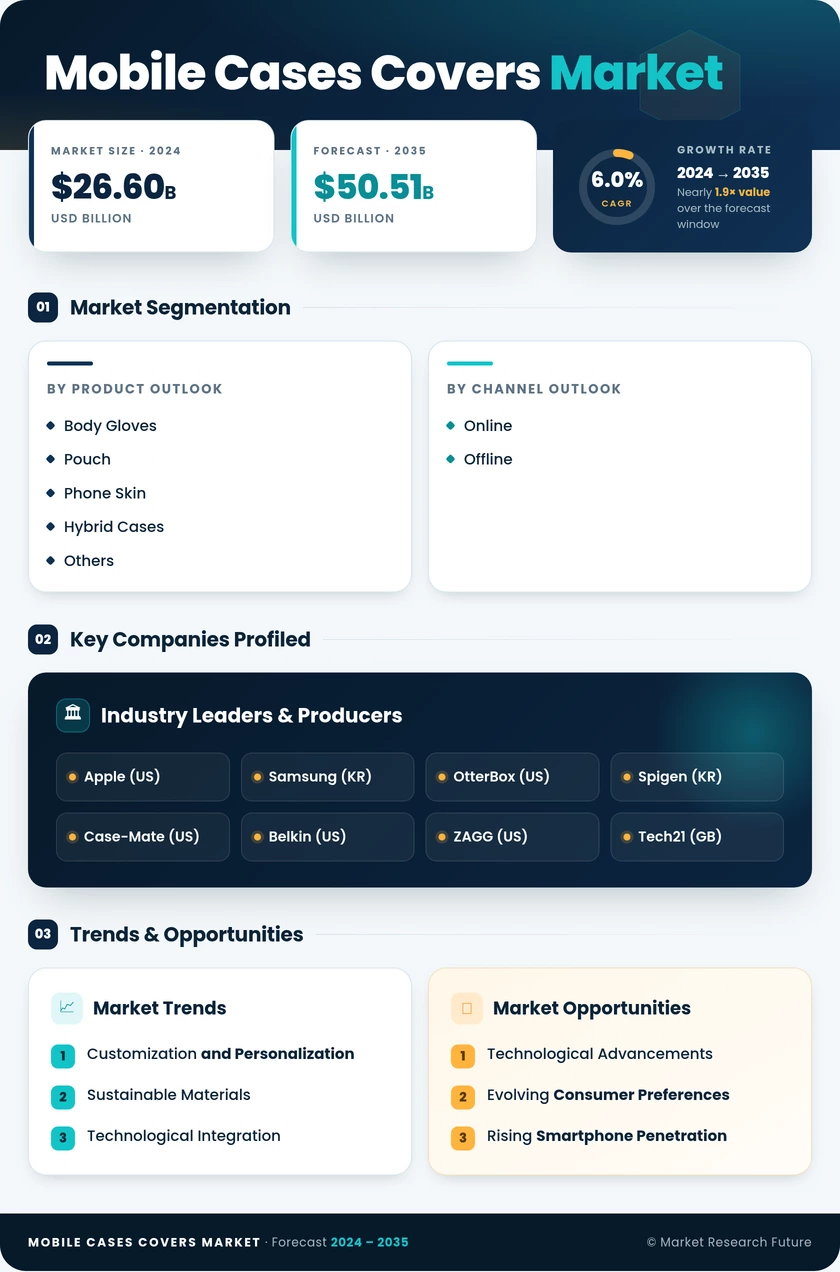 Mobile Cases and Covers Market Research Report-Global Forecast till 2035 Infographic