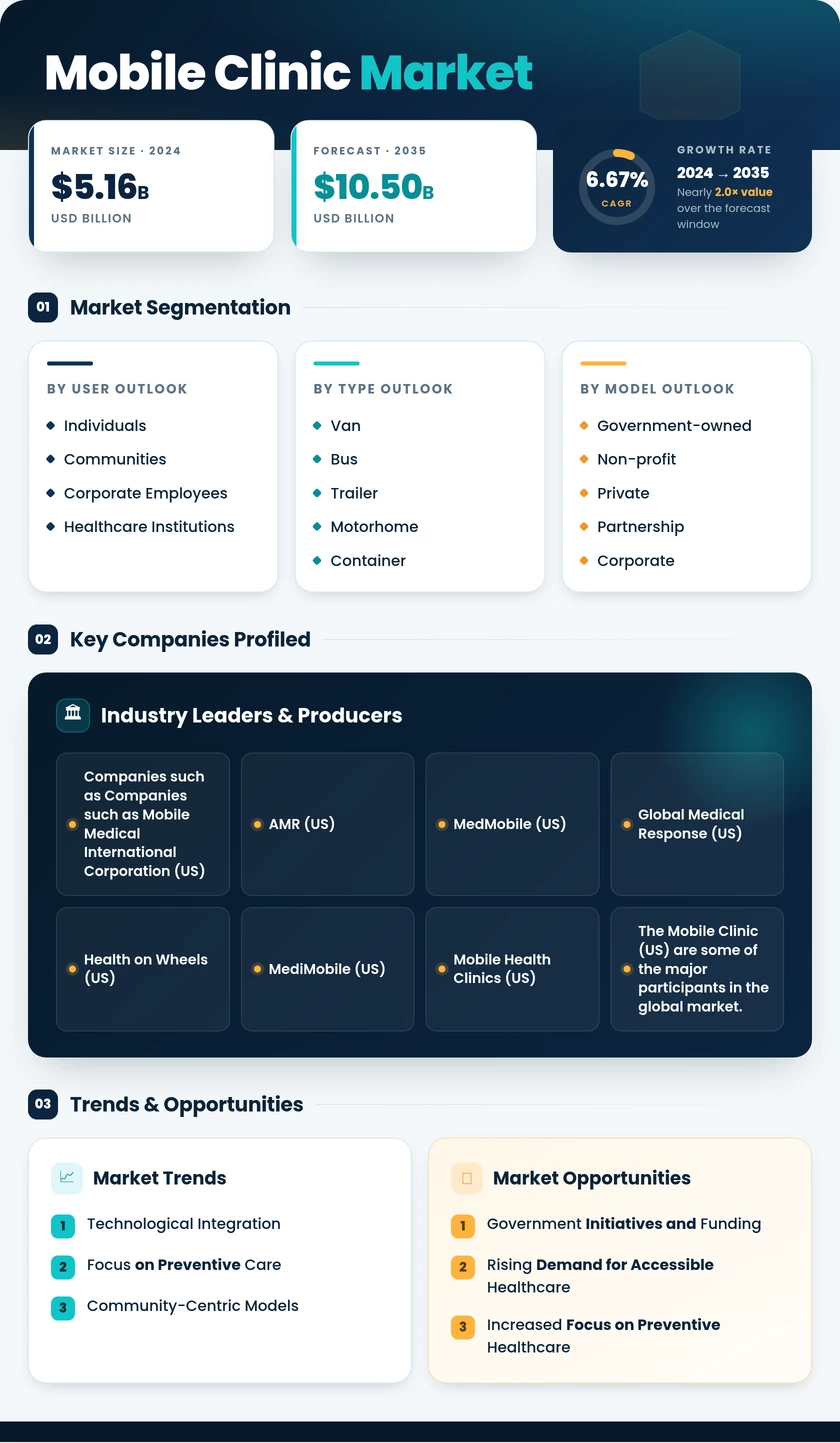 Mobile Clinics Market Research Report-Forecast till 2035 Infographic