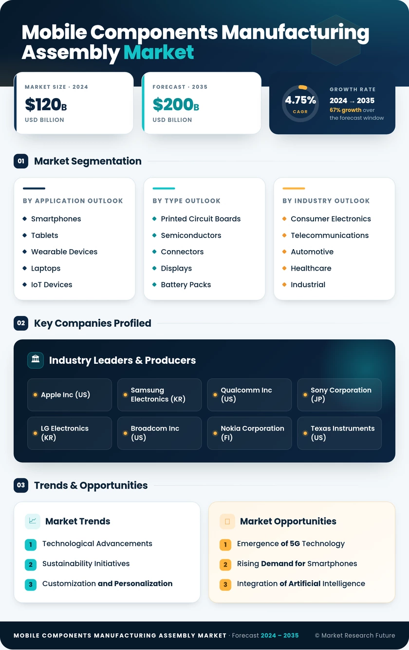 Mobile Components Manufacturing Assembly Market Research Report-  Forecast 2035 Infographic