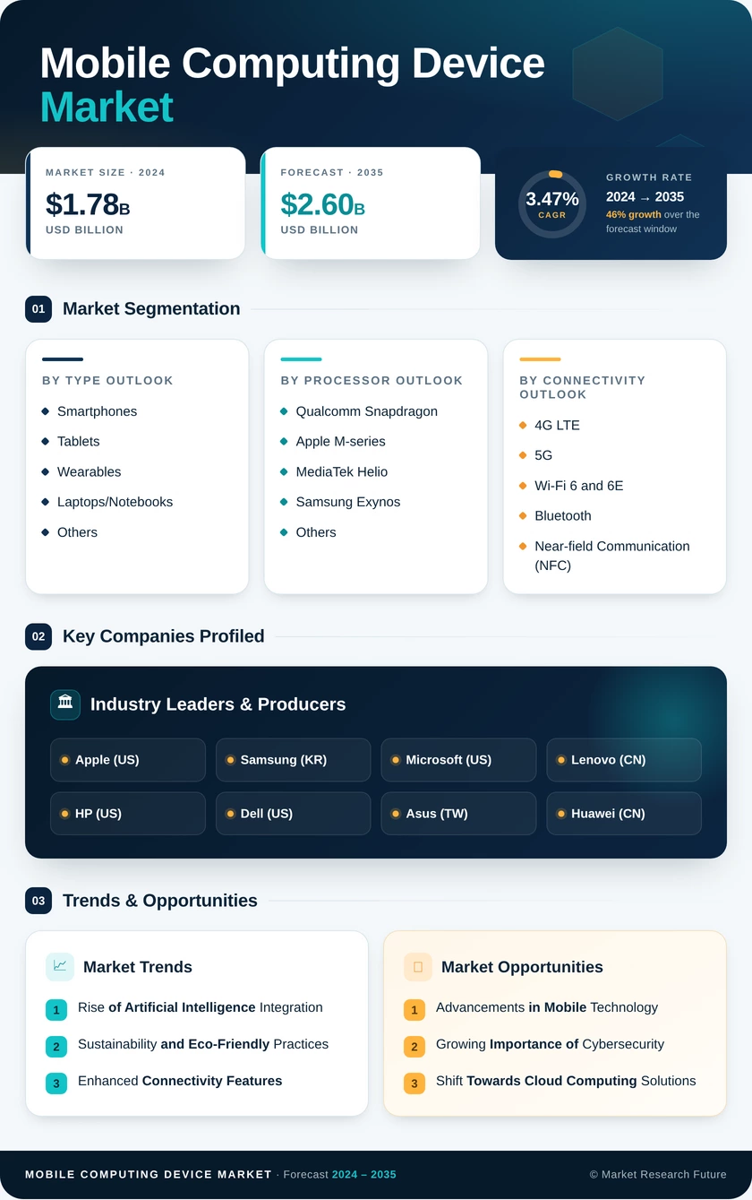 Mobile Computing Device Market Research Report - Global Forecast by 2035 Infographic