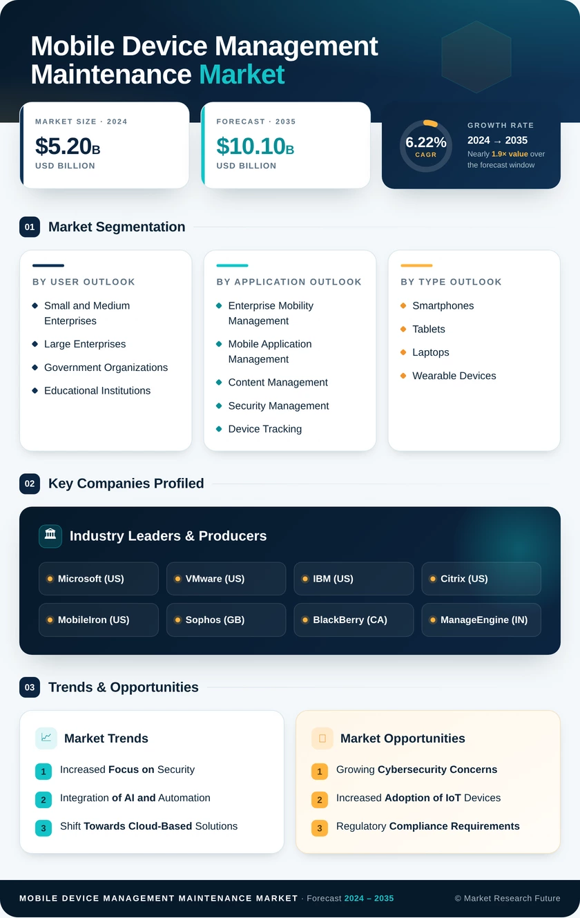 Mobile Device Management Maintenance Market Infographic