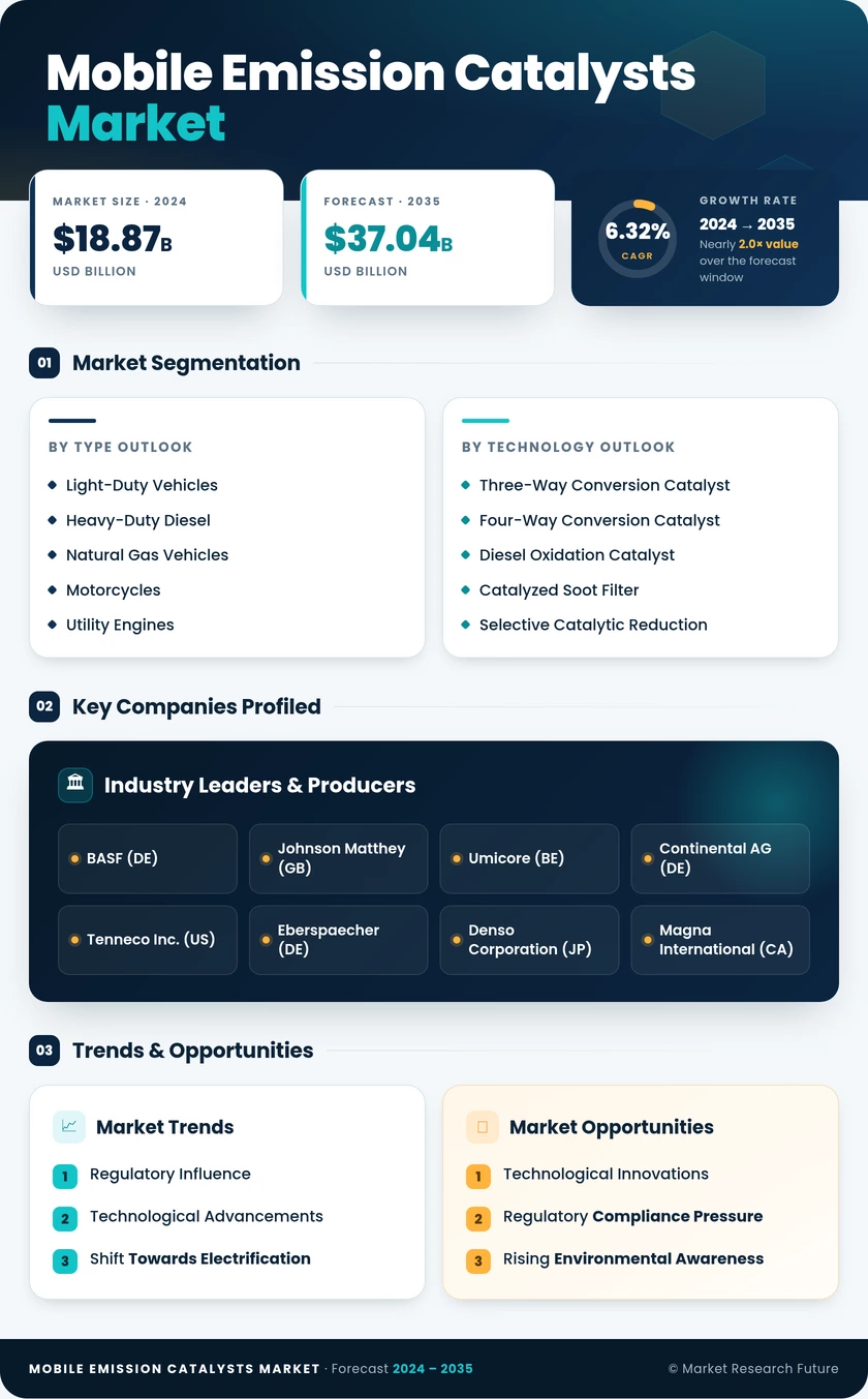 Mobile Emission Catalysts Market Research Report—Global Forecast till 2035 Infographic