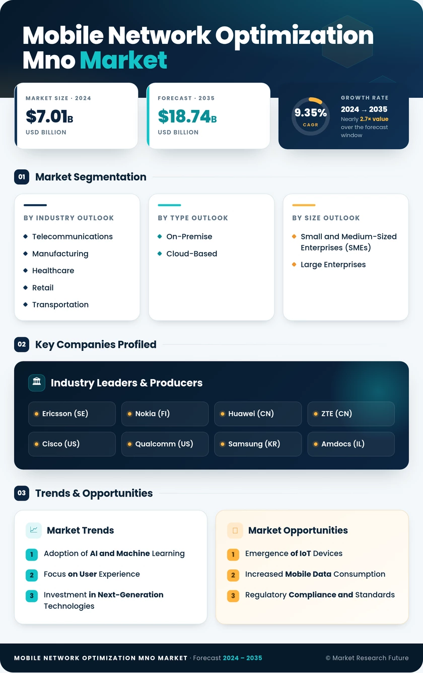 Mobile Network Optimization Mno Market Research Report - Global Forecast till 2035 Infographic