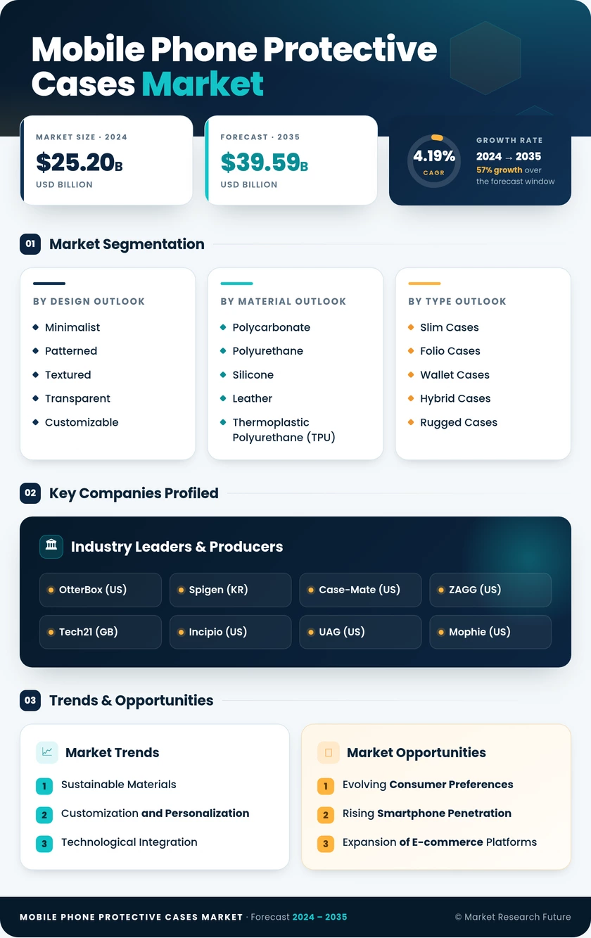 Mobile Phone Protective Cases Market Research Report - Forecast Till 2035 Infographic