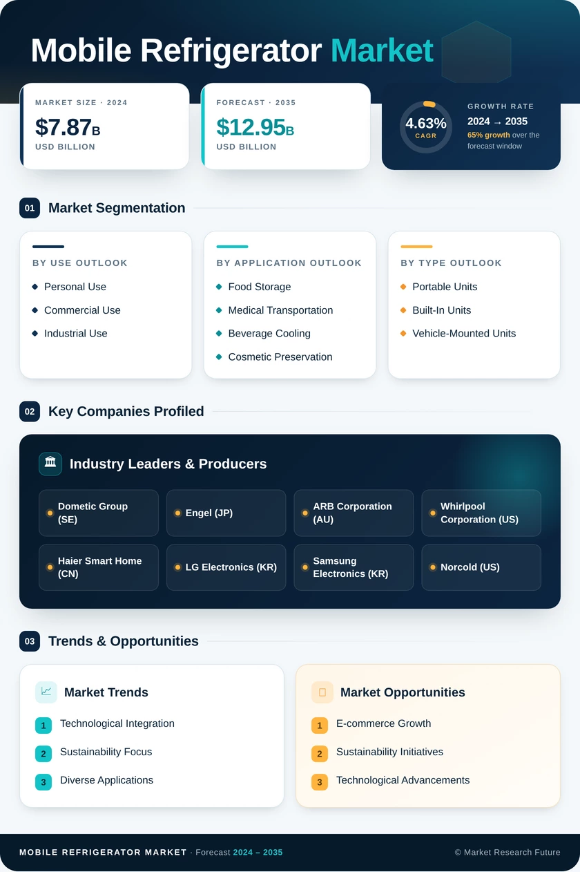 Mobile Refrigerator Market Research Report — Global Forecast till 2035 Infographic