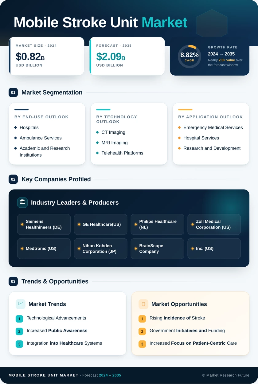 Mobile Stroke Unit Market Research Report-Forecast till 2035 Infographic