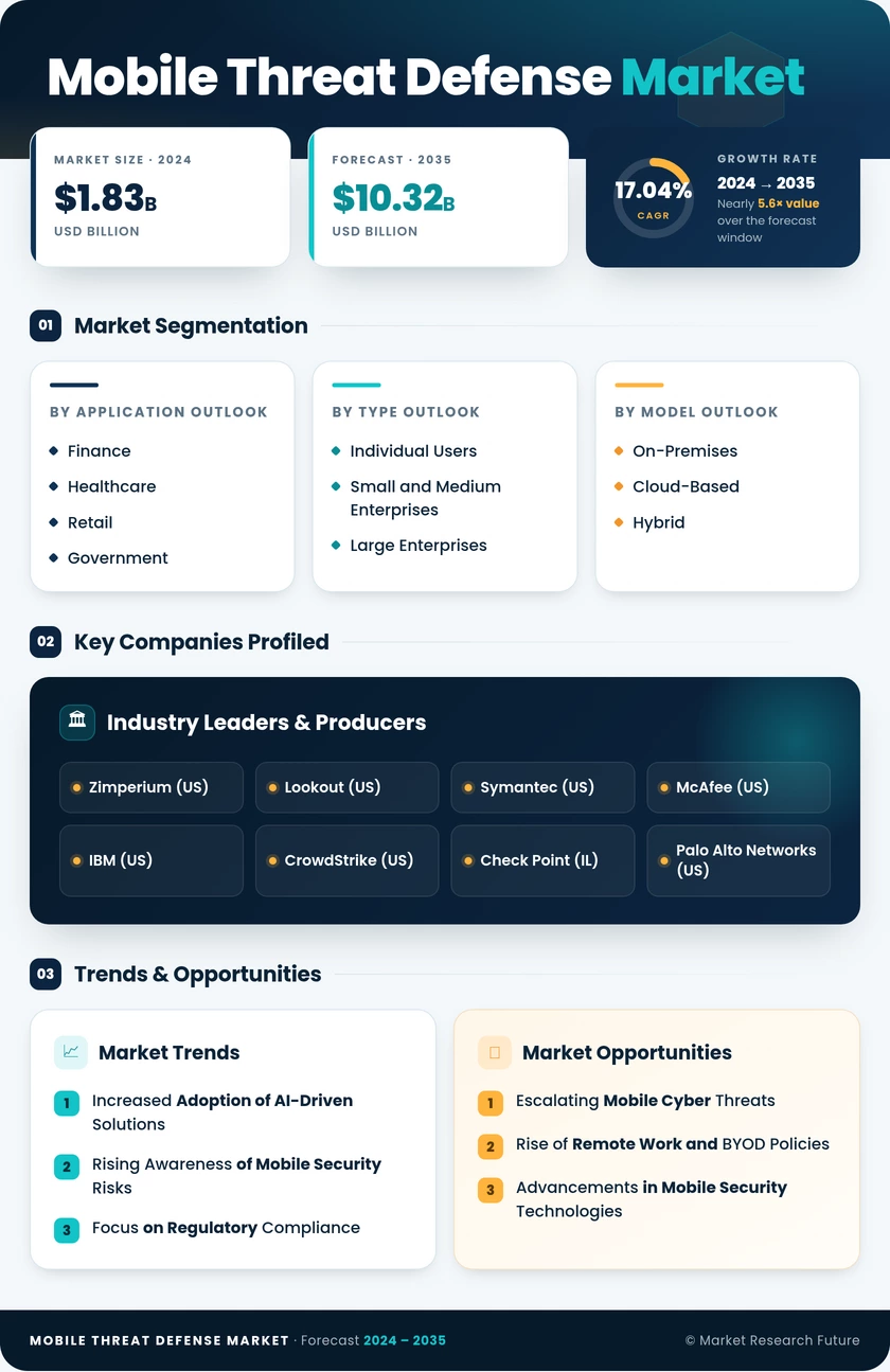 Mobile Threat Defense (MTD) Market Research Report — Global Forecast till 2035 Infographic