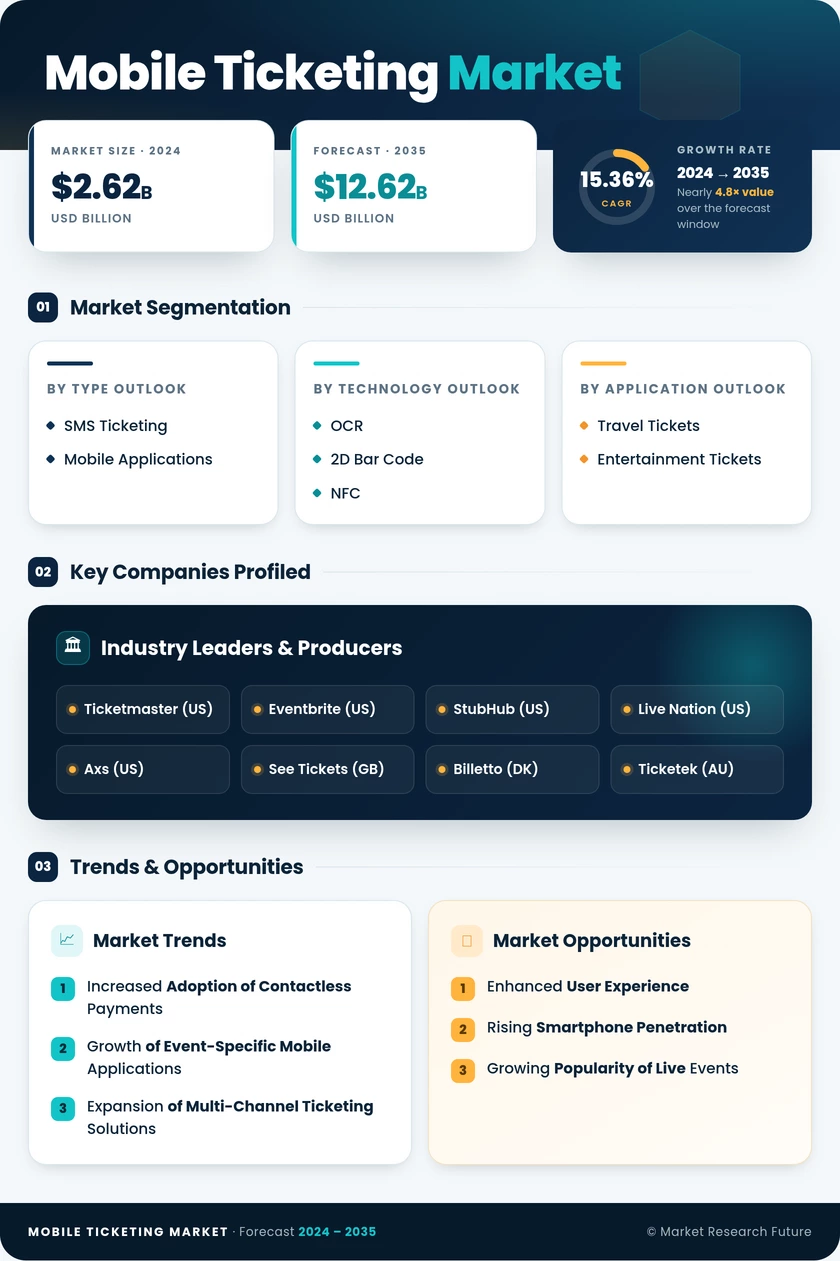 Mobile Ticketing Market Research Report- Forecast to 2035 Infographic