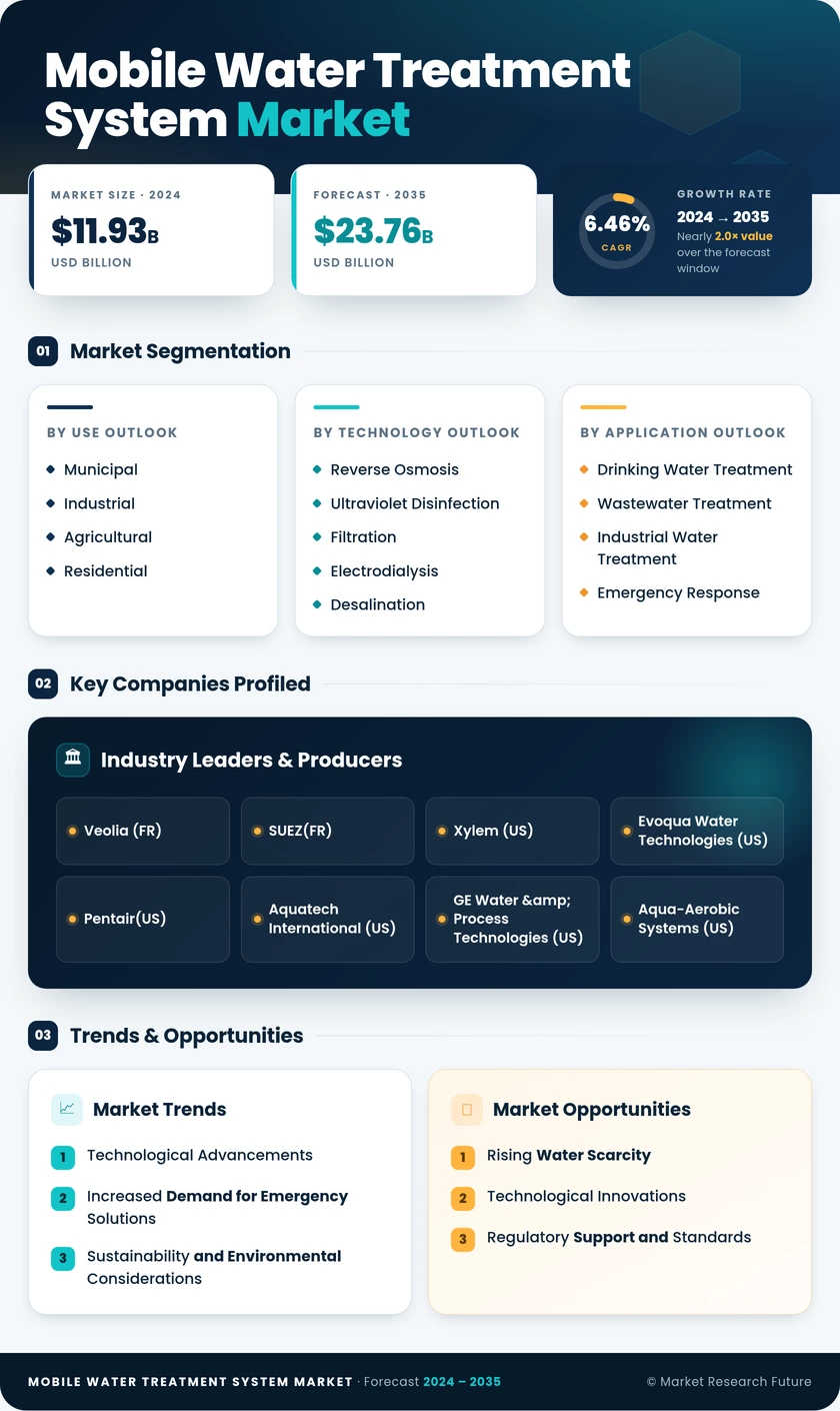 Mobile Water Treatment System Market Research Report - Global Forecast by 2035 Infographic