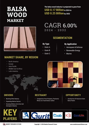 Balsa Wood Market Size, Share, Trends, 2030