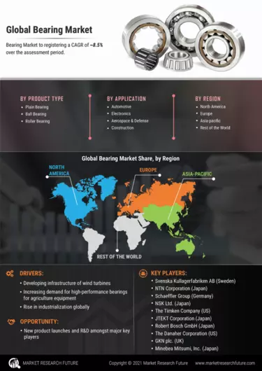 Bearing Market Size Share Growth Industry Report 2030