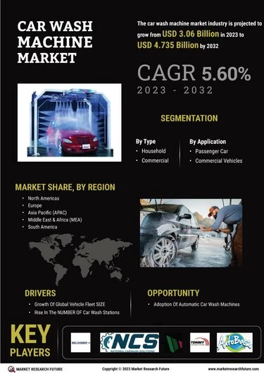 Car Wash Machine Market Size, Share, Growth
