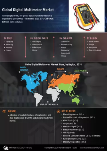 https://www.marketresearchfuture.com/uploads/infographics/mobile_Digital_Multimeter_Market__information_by_segmentation__growth_drivers_and_regional_analysis.webp
