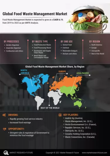 https://www.marketresearchfuture.com/uploads/infographics/mobile_FOOD_WASTE_MANAGEMENT_MARKET_information_by_segmentation__growth_drivers_and_regional_analysis.webp