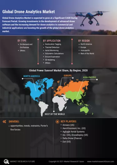Drone analytics deals market