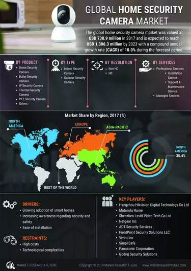 India's home security camera market: How top 10 cos performed