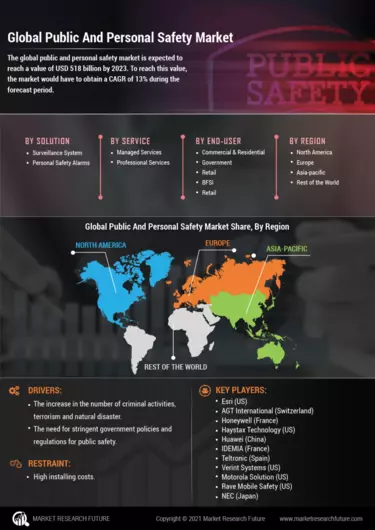 Public and Personal Safety Market Report Size Share and Trend 2027